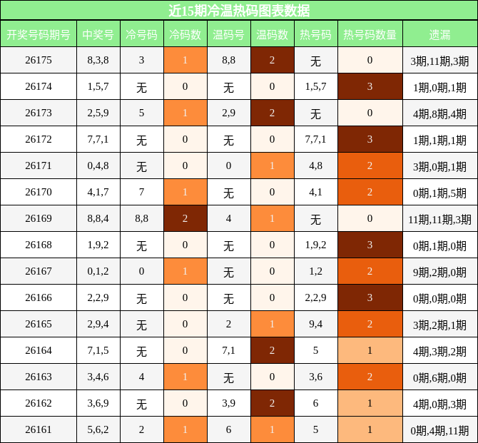 冷温热码分析
