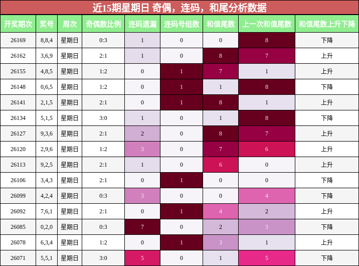 近15期星期日 奇偶,连码,和尾分析数据