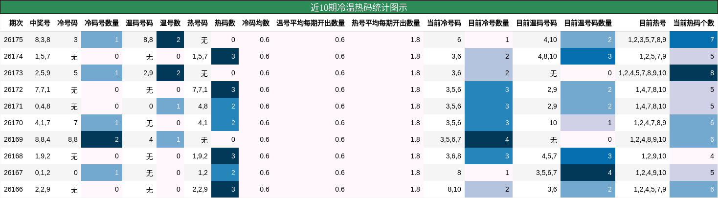 近10期冷温热码统计图示