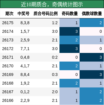 近10期奇偶、质合统计图示