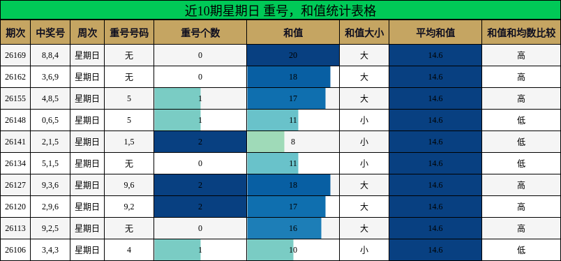 重号分析,和值分析
