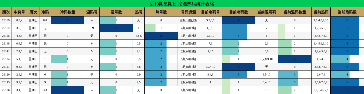 冷温热码分析