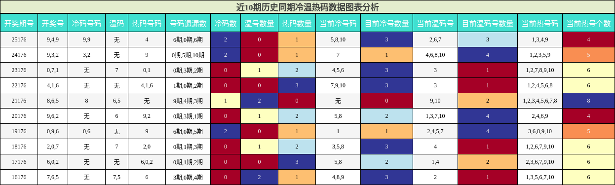 冷温热码分析