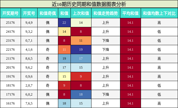 和值分析