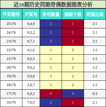 奇偶分析
