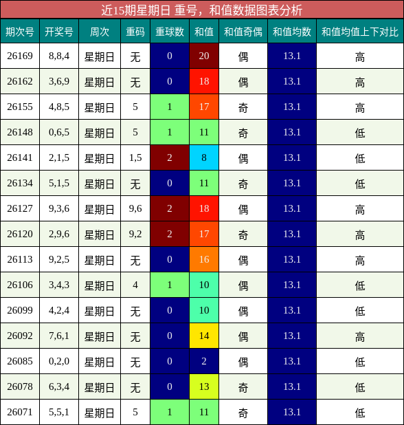重号分析,和值分析