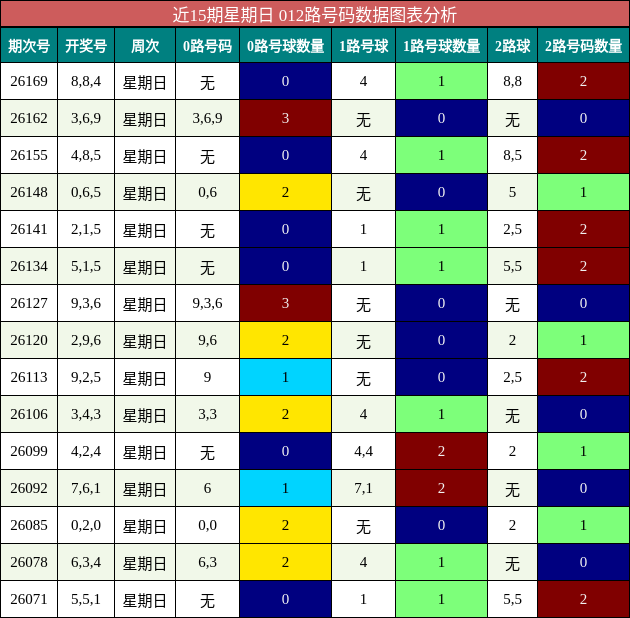 012路号码分析