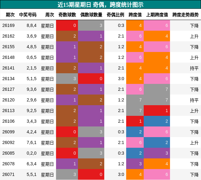 奇偶分析,跨度分析
