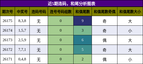 连码分析，和尾分析