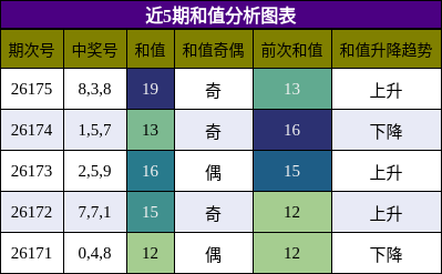 和值分析