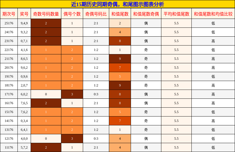 奇偶分析,和尾分析