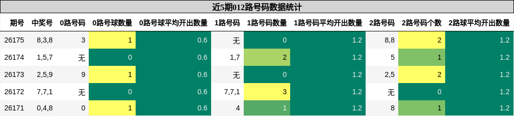 012路号码分析
