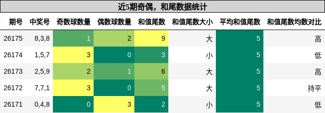 奇偶分析，和尾分析