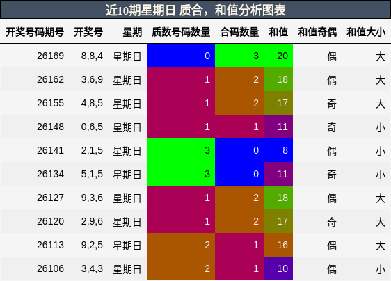 近10期星期日 质合，和值分析图表