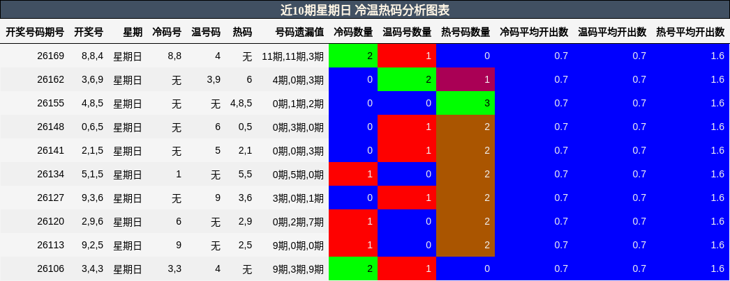 近10期星期日 冷温热码分析图表
