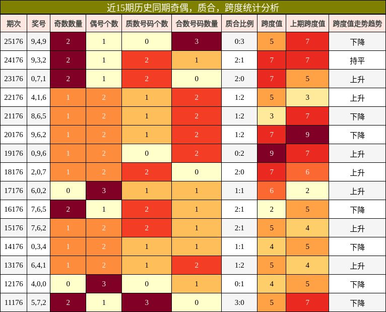 近15期历史同期奇偶,质合,跨度统计分析