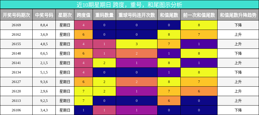 近10期星期日 跨度,重号,和尾图示分析