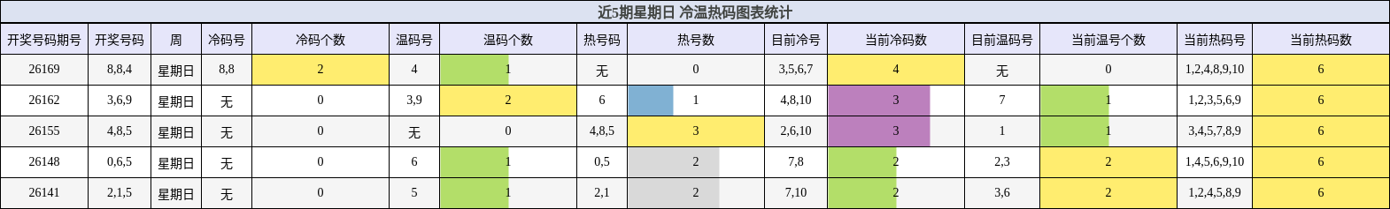 冷温热码分析