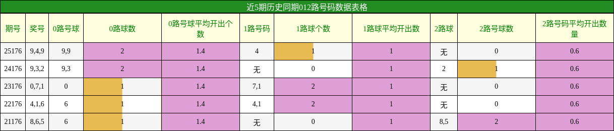 012路号码分析