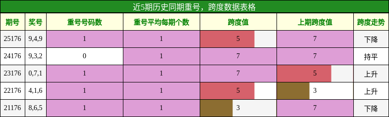 重号分析,跨度分析
