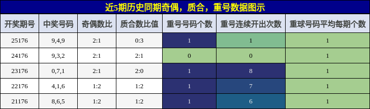 奇偶分析,质合分析,重号分析