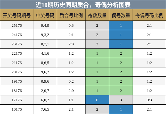 质合分析,奇偶分析