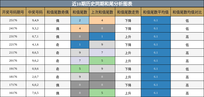 和尾分析