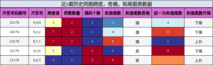 跨度分析，奇偶分析，和尾分析