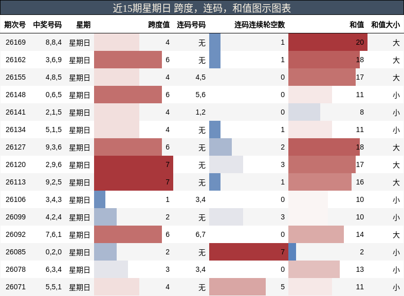 近15期星期日 跨度,连码,和值图示图表