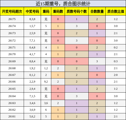 重号分析,质合分析