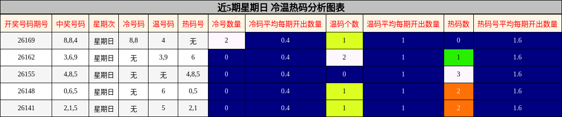 近5期星期日 冷温热码分析图表