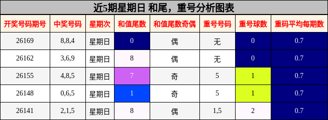 近5期星期日 和尾，重号分析图表