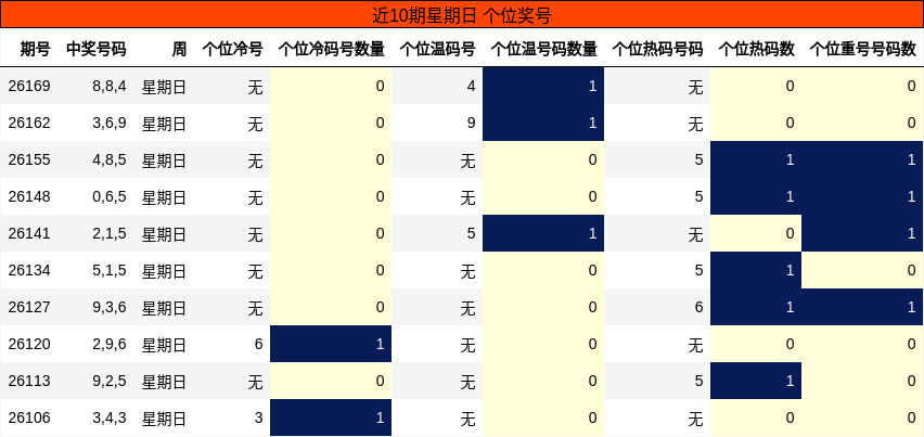 近10期星期日 个位奖号