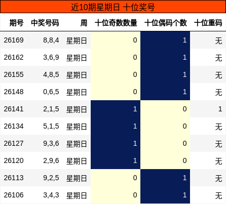 近10期星期日 十位奖号