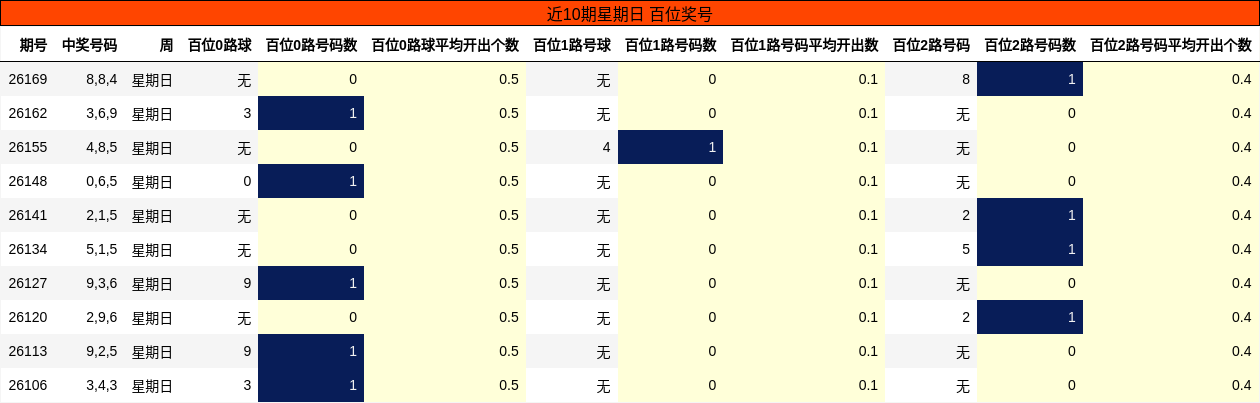 近10期星期日 百位奖号