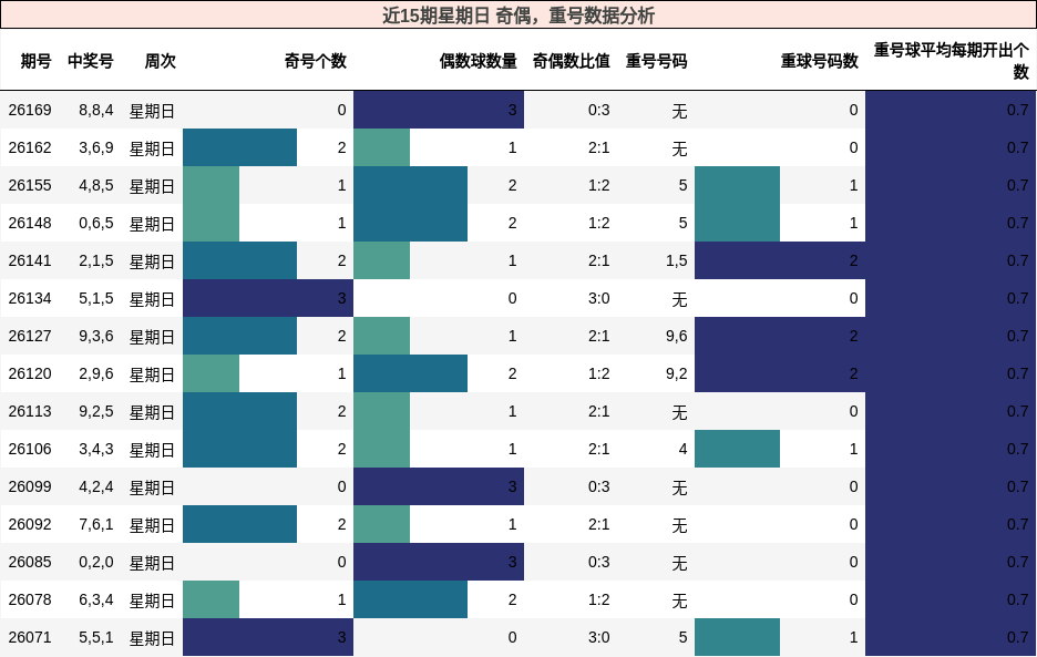 近15期星期日 奇偶，重号数据分析