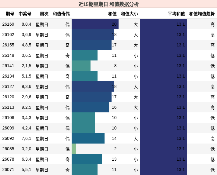 近15期星期日 和值数据分析