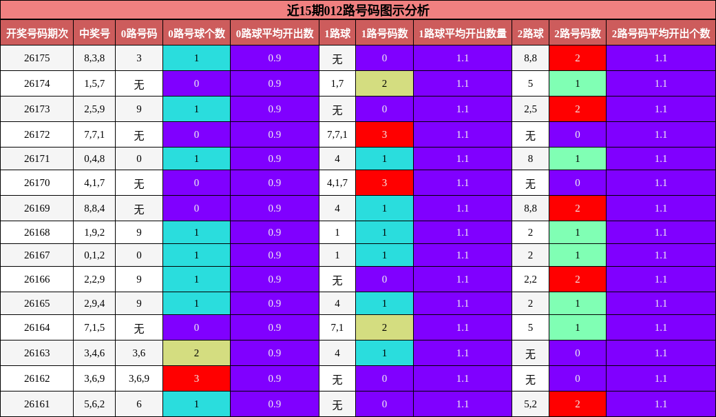 012路号码分析