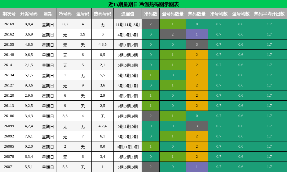 冷温热码分析