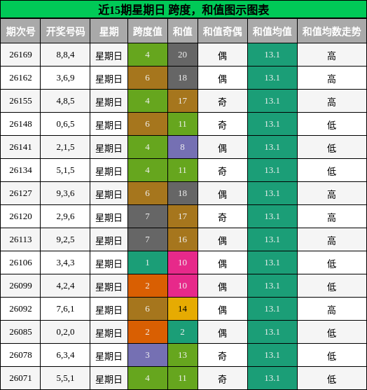 跨度分析，和值分析