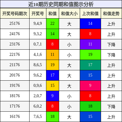 和值分析