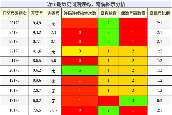 连码分析，奇偶分析