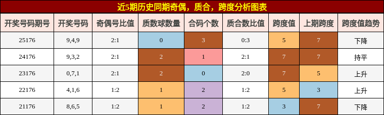 奇偶分析,质合分析,跨度分析
