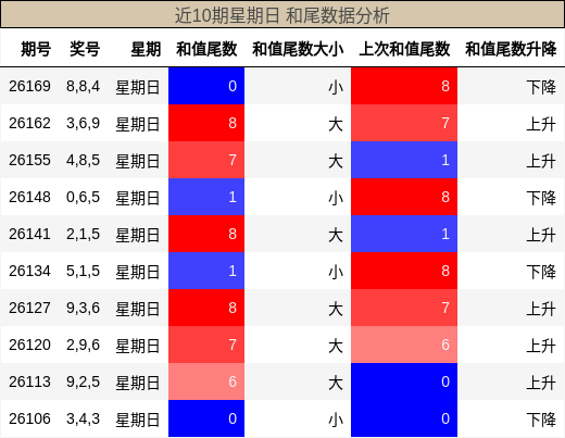 和尾分析