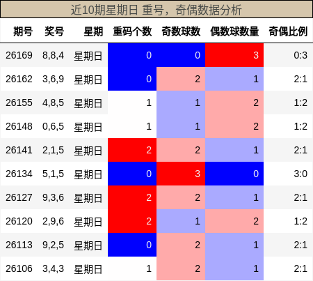 重号分析，奇偶分析