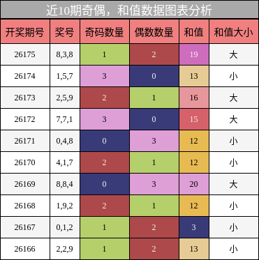 奇偶分析，和值分析