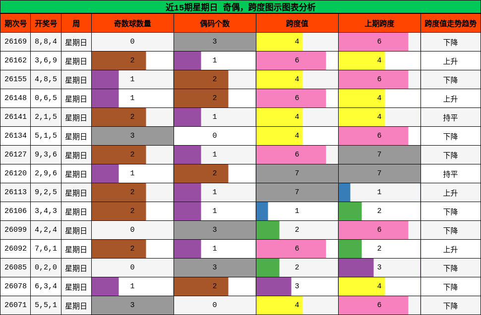 近15期星期日 奇偶,跨度图示图表分析