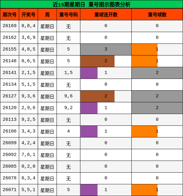 近15期星期日 重号图示图表分析