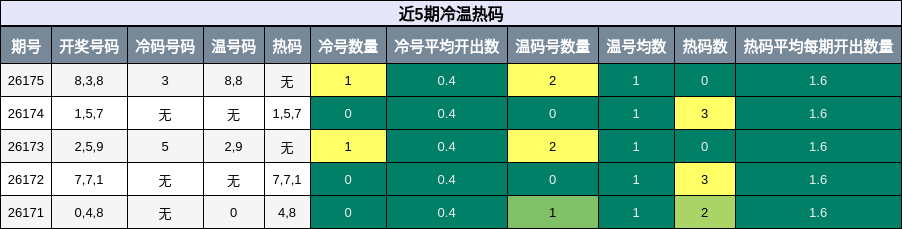 冷温热码分析