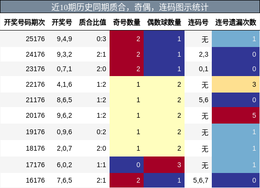 质合分析，奇偶分析，连码分析
